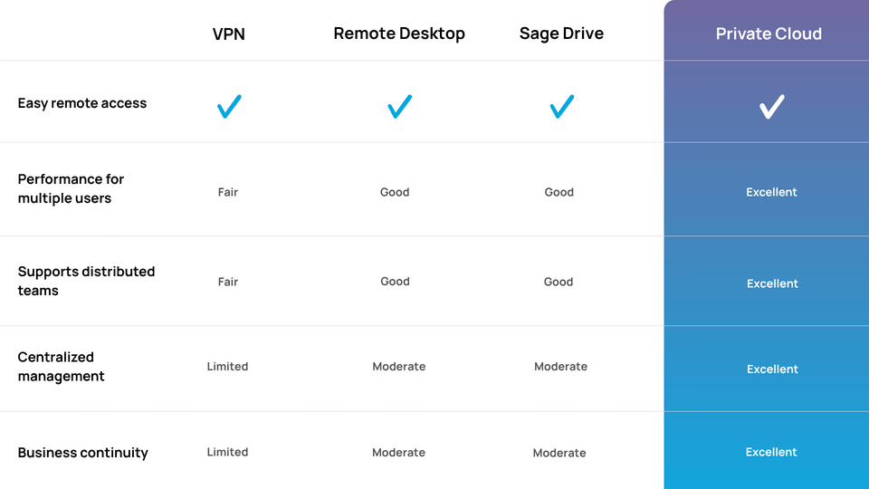 Sage Hosting Provider Comparison Chart